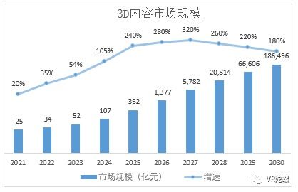 Vision Pro引領(lǐng)三維革命 萬億藍(lán)海下的數(shù)字內(nèi)容制作新紀(jì)元