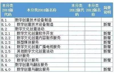 國家統(tǒng)計(jì)局新規(guī) 動(dòng)漫游戲數(shù)字內(nèi)容服務(wù)納入戰(zhàn)略性新興產(chǎn)業(yè)分類，數(shù)字內(nèi)容制作服務(wù)迎來新機(jī)遇